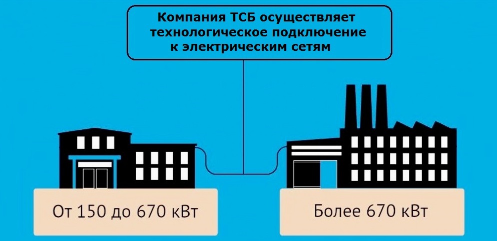 Технологическое присоединение к электрическим сетям. Технологическое подключение. Технологическое подключение к электрическим сетям. Технологическое подключение электро. Технологическое присоединение инфографика.